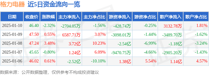 股票行情快报：格力电器（000651）1月10日主力资金净卖出2704.05万元