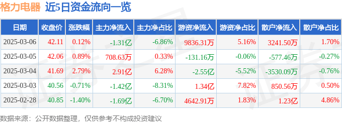 股票行情快报：格力电器（000651）3月6日主力资金净卖出1.31亿元