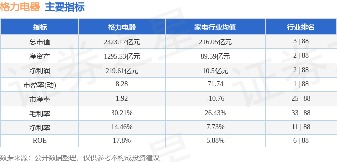 股票行情快报：格力电器（000651）12月20日主力资金净卖出2938.88万元