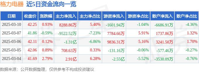 股票行情快报：格力电器（000651）3月10日主力资金净买入8288.86万元