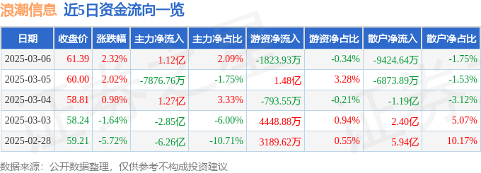 股票行情快报：浪潮信息（000977）3月6日主力资金净买入1.12亿元