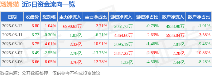 股票行情快报：汤姆猫（300459）3月12日主力资金净买入6990.63万元