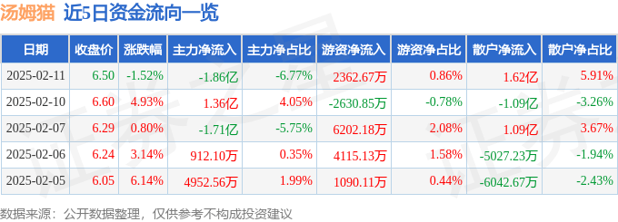 股票行情快报：汤姆猫（300459）2月11日主力资金净卖出1.86亿元