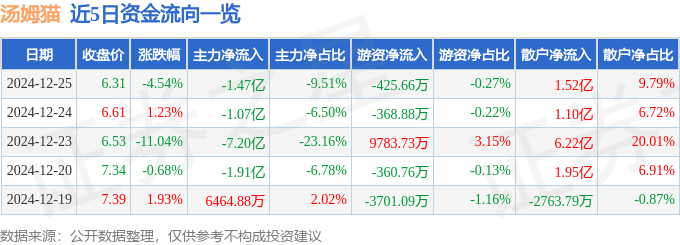 股票行情快报：汤姆猫（300459）12月25日主力资金净卖出1.47亿元