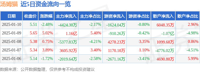 股票行情快报：汤姆猫（300459）1月10日主力资金净卖出4424.30万元