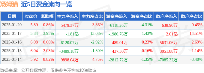 股票行情快报：汤姆猫（300459）1月20日主力资金净买入5479.37万元