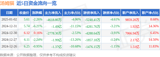 股票行情快报：汤姆猫（300459）1月2日主力资金净卖出4618.80万元