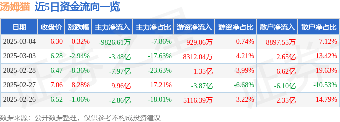股票行情快报：汤姆猫（300459）3月4日主力资金净卖出9826.61万元
