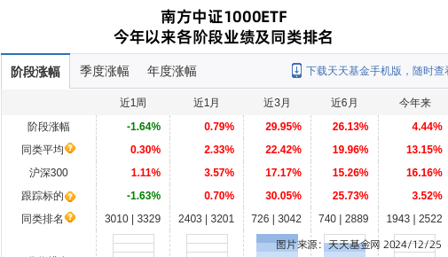汤姆猫大跌4.54%！南方基金旗下1只基金持有
