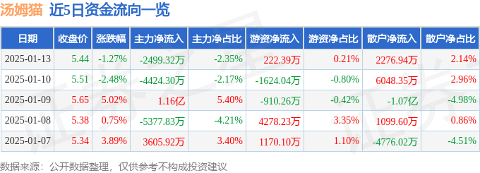 股票行情快报：汤姆猫（300459）1月13日主力资金净卖出2499.32万元