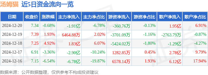 股票行情快报：汤姆猫（300459）12月20日主力资金净卖出1.91亿元