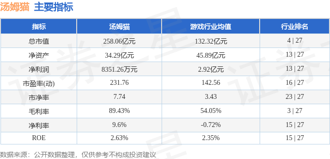 股票行情快报：汤姆猫（300459）12月20日主力资金净卖出1.91亿元
