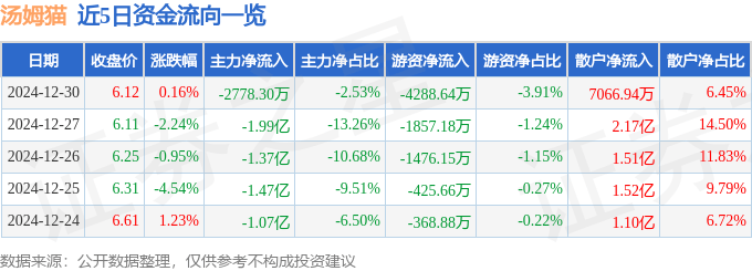 股票行情快报：汤姆猫（300459）12月30日主力资金净卖出2778.30万元