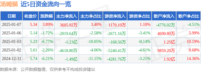 股票行情快报：汤姆猫（300459）1月7日主力资金净买入3605.92万元