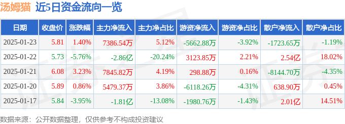 股票行情快报：汤姆猫（300459）1月23日主力资金净买入7386.54万元
