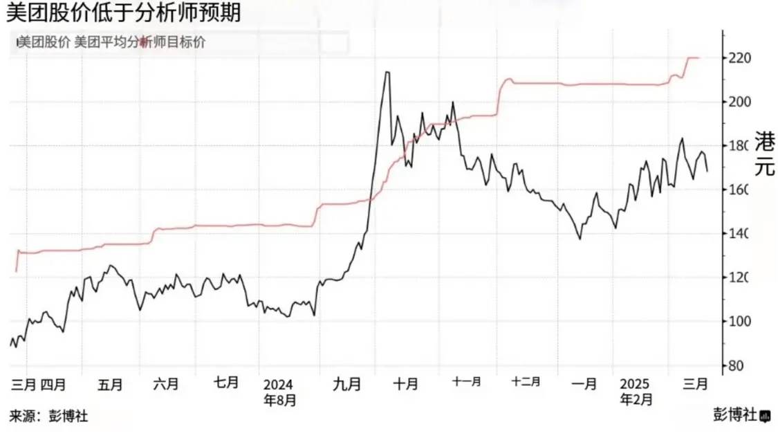 彭博：美团股票回报目标位居中国科技公司之首