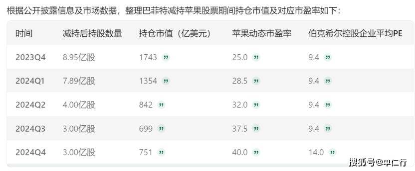 解读巴菲特2025年股东信：为什么大手笔减持苹果股票？