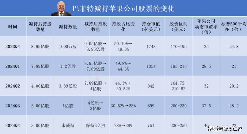 解读巴菲特2025年股东信：为什么大手笔减持苹果股票？