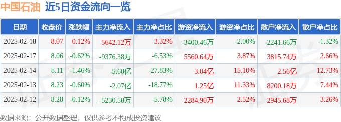 股票行情快报：中国石油（601857）2月18日主力资金净买入5642.12万元