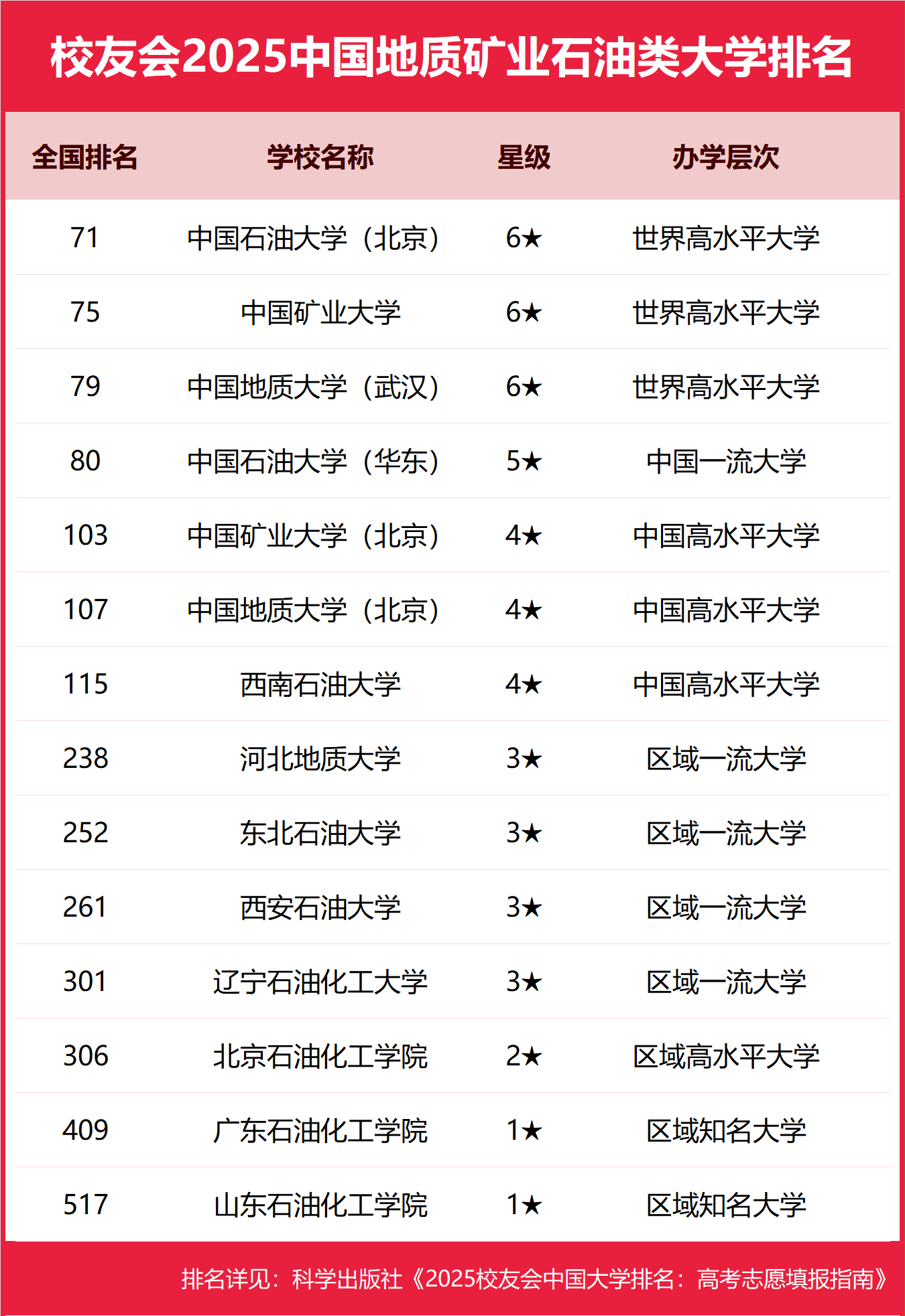 校友会2025中国地质矿业石油类大学排名，中国石油大学（北京）、哈尔滨石油学院第一