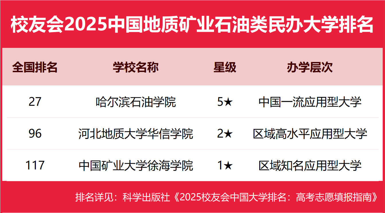 校友会2025中国地质矿业石油类大学排名，中国石油大学（北京）、哈尔滨石油学院第一
