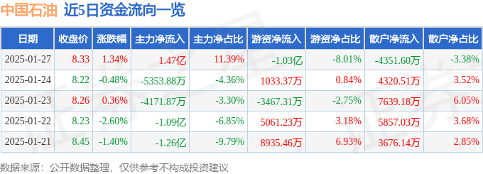 股票行情快报：中国石油（601857）1月27日主力资金净买入1.47亿元