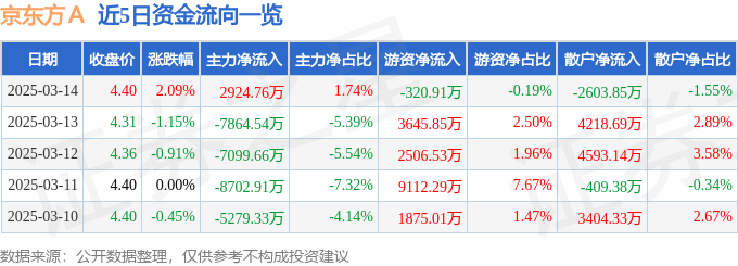 股票行情快报：京东方Ａ（000725）3月14日主力资金净买入2924.76万元
