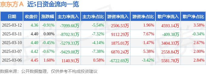 股票行情快报：京东方Ａ（000725）3月12日主力资金净卖出7099.66万元