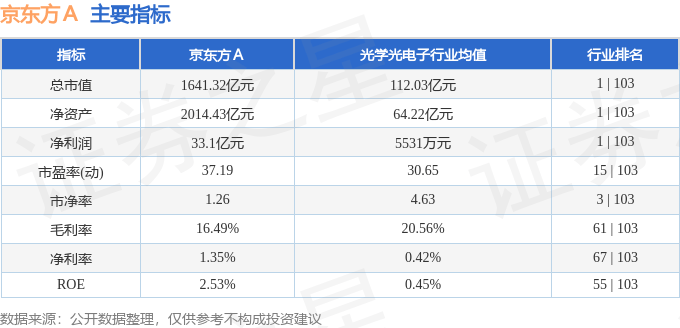 股票行情快报：京东方Ａ（000725）3月12日主力资金净卖出7099.66万元