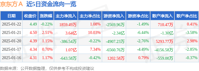 股票行情快报：京东方Ａ（000725）1月22日主力资金净买入1859.49万元