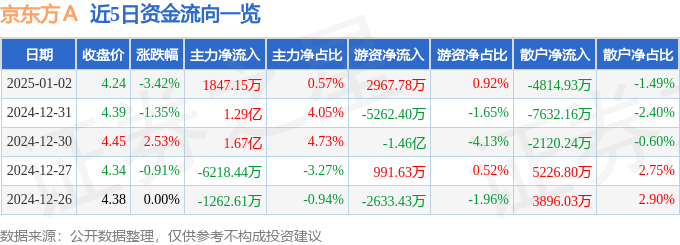 股票行情快报：京东方Ａ（000725）1月2日主力资金净买入1847.15万元