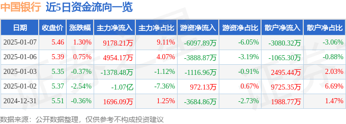 股票行情快报：中国银行（601988）1月7日主力资金净买入9178.21万元