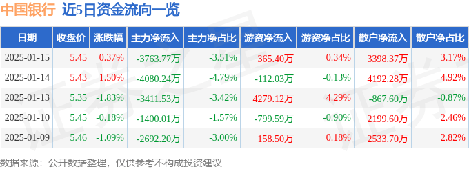 股票行情快报：中国银行（601988）1月15日主力资金净卖出3763.77万元