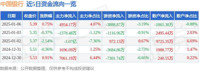 股票行情快报：中国银行（601988）1月6日主力资金净买入4954.17万元