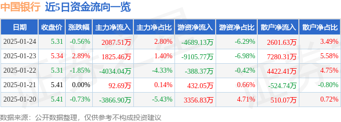 股票行情快报：中国银行（601988）1月24日主力资金净买入2087.51万元