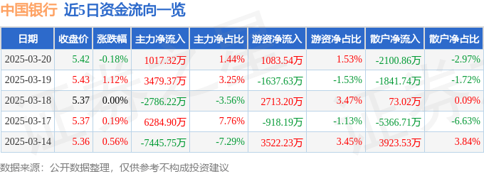 股票行情快报：中国银行（601988）3月20日主力资金净买入1017.32万元