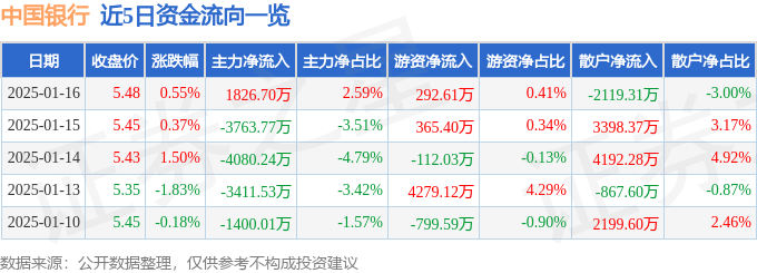 股票行情快报：中国银行（601988）1月16日主力资金净买入1826.70万元
