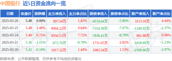 股票行情快报：中国银行（601988）3月26日主力资金净买入997.54万元