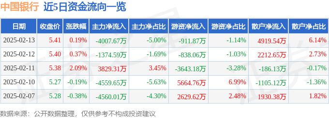 股票行情快报：中国银行（601988）2月13日主力资金净卖出4007.67万元