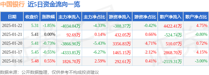 股票行情快报：中国银行（601988）1月22日主力资金净卖出4034.04万元