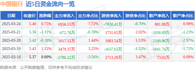 股票行情快报：中国银行（601988）3月24日主力资金净买入6956.53万元