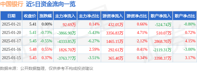 股票行情快报：中国银行（601988）1月21日主力资金净买入92.69万元