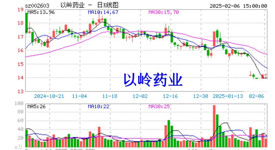 以岭药业赚超5亿变脸预亏超6亿，或面临股票索赔