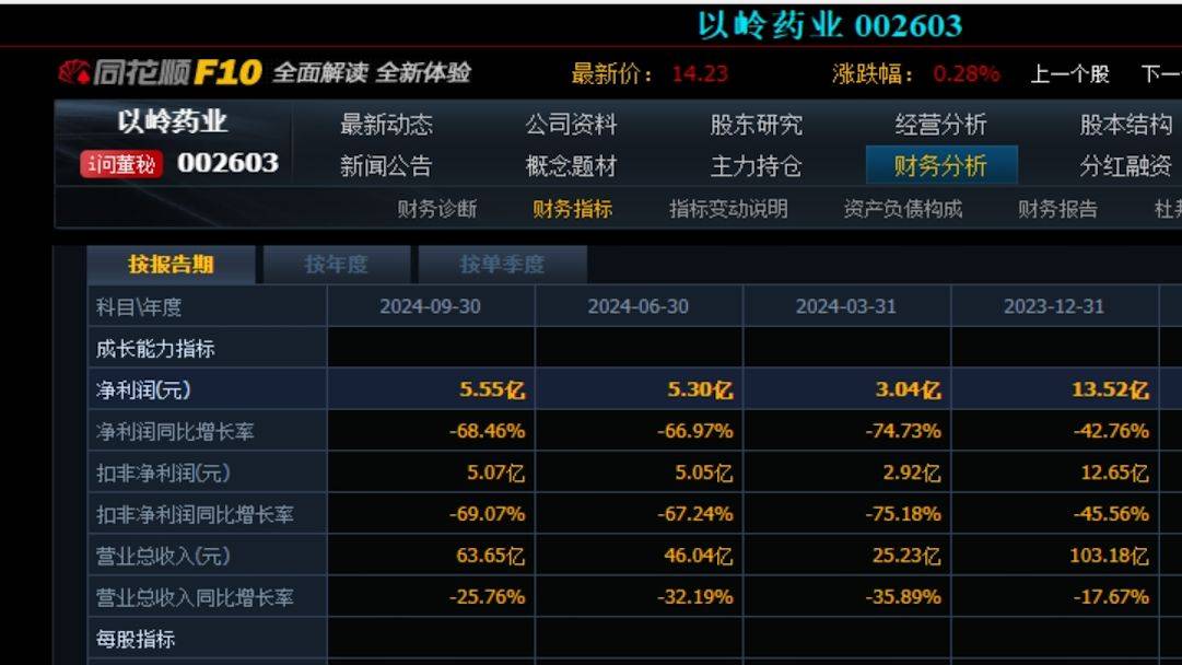 以岭药业赚超5亿变脸预亏超6亿，或面临股票索赔