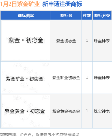紫金矿业新提交“紫金黄金初恋金”、“紫金矿业初恋金”等3件商标注册申请