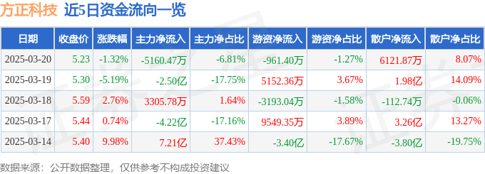 股票行情快报：方正科技（600601）3月20日主力资金净卖出5160.47万元