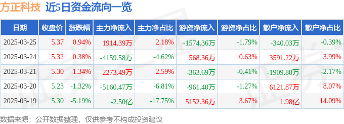股票行情快报：方正科技（600601）3月25日主力资金净买入1914.39万元