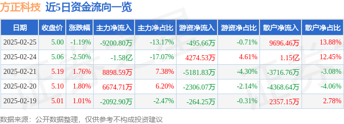 股票行情快报：方正科技（600601）2月25日主力资金净卖出9200.80万元