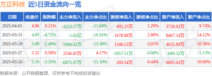 股票行情快报：方正科技（600601）4月1日主力资金净卖出4223.17万元