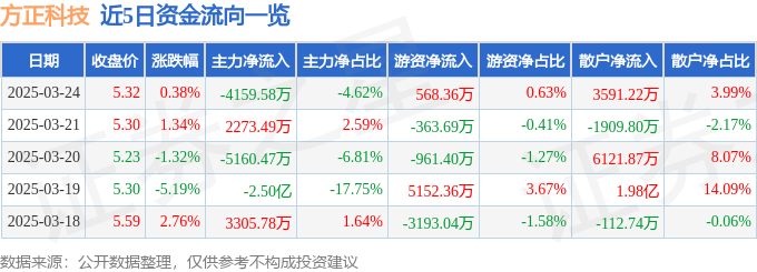 股票行情快报：方正科技（600601）3月24日主力资金净卖出4159.58万元